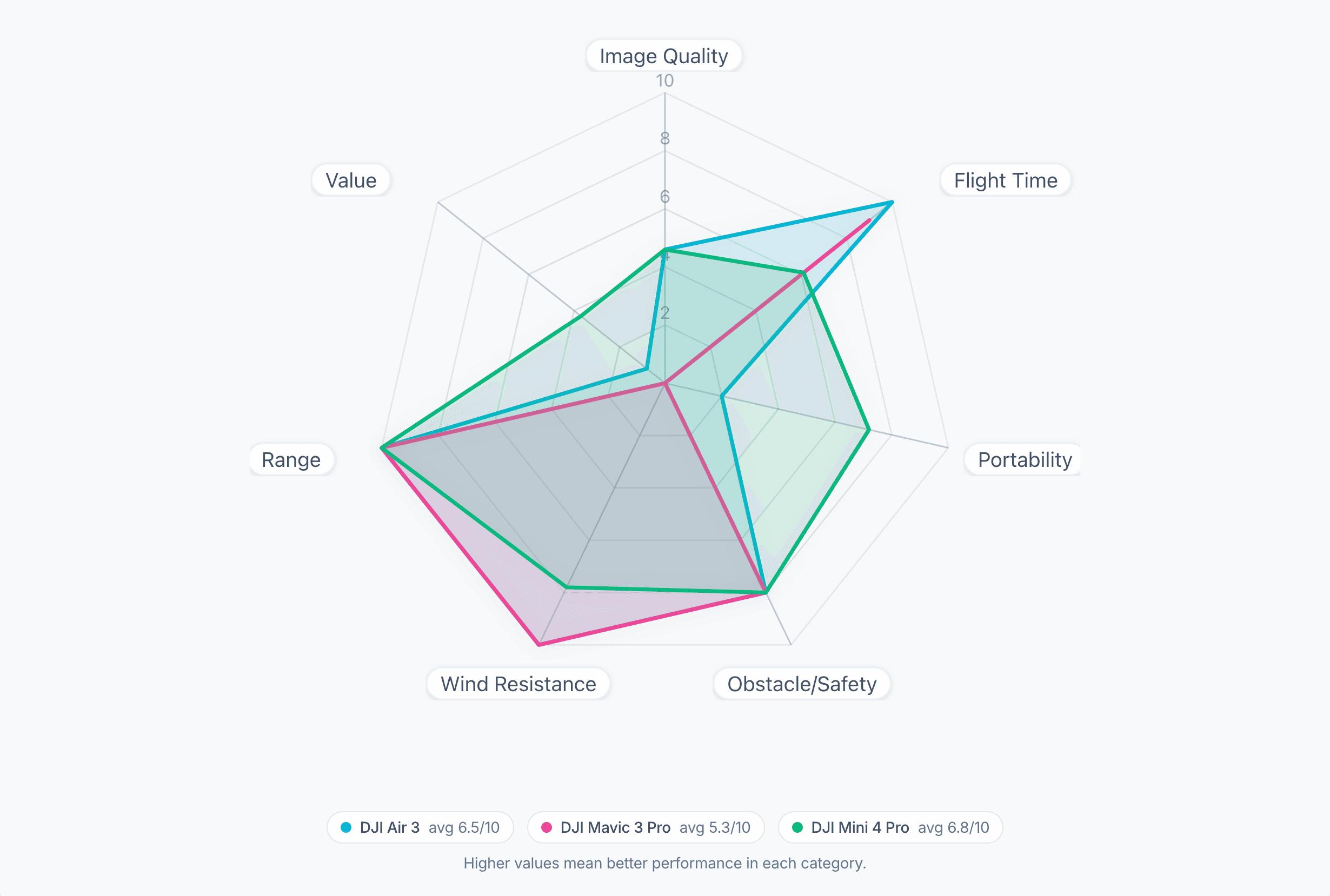 Radar Chart Comparison
